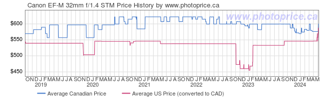 Price History Graph for Canon EF-M 32mm f/1.4 STM