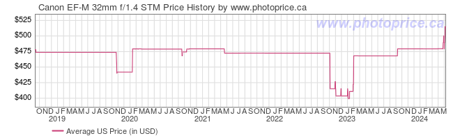 US Price History Graph for Canon EF-M 32mm f/1.4 STM