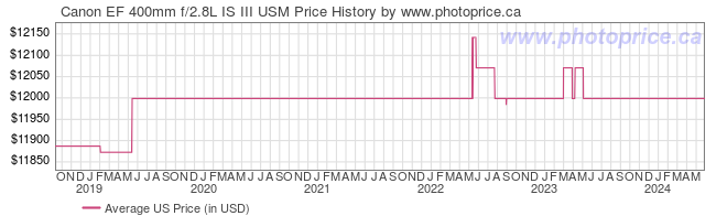 US Price History Graph for Canon EF 400mm f/2.8L IS III USM