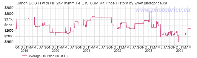 US Price History Graph for Canon EOS R with RF 24-105mm F4 L IS USM Kit