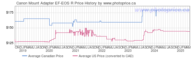 Price History Graph for Canon Mount Adapter EF-EOS R