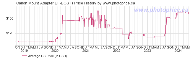 US Price History Graph for Canon Mount Adapter EF-EOS R