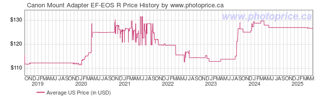 US Price History Graph for Canon Mount Adapter EF-EOS R