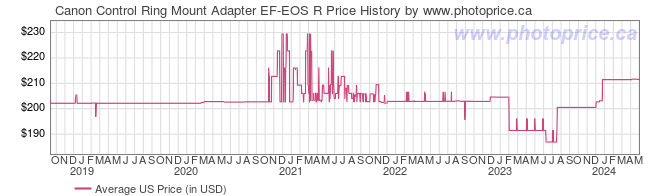 US Price History Graph for Canon Control Ring Mount Adapter EF-EOS R