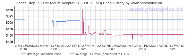 Price History Graph for Canon Drop-In Filter Mount Adapter EF-EOS R (ND)