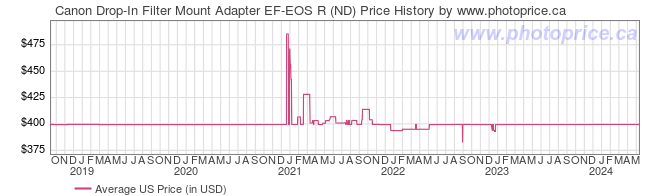 US Price History Graph for Canon Drop-In Filter Mount Adapter EF-EOS R (ND)