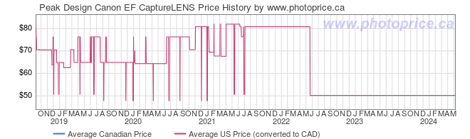 Price History Graph for Peak Design Canon EF CaptureLENS