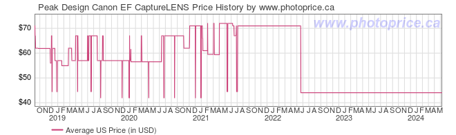 US Price History Graph for Peak Design Canon EF CaptureLENS