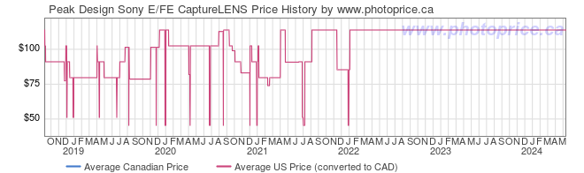 Price History Graph for Peak Design Sony E/FE CaptureLENS