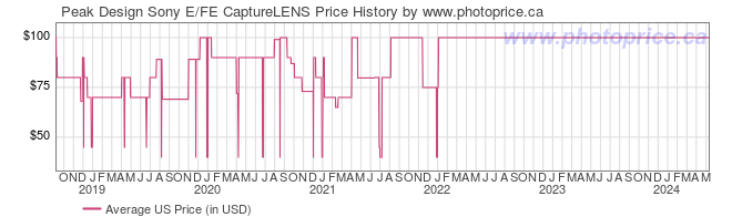 US Price History Graph for Peak Design Sony E/FE CaptureLENS