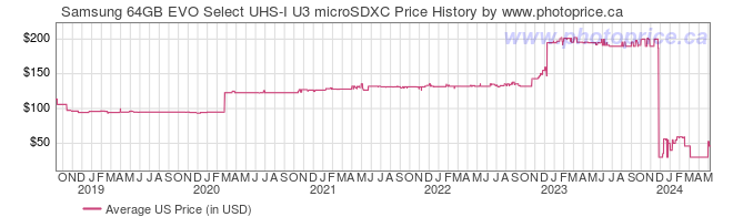 US Price History Graph for Samsung 64GB EVO Select UHS-I U3 microSDXC