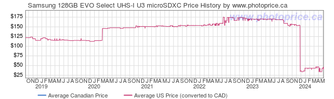 Price History Graph for Samsung 128GB EVO Select UHS-I U3 microSDXC