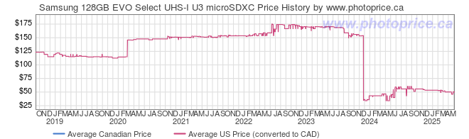 Price History Graph for Samsung 128GB EVO Select UHS-I U3 microSDXC