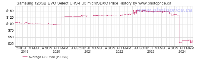 US Price History Graph for Samsung 128GB EVO Select UHS-I U3 microSDXC