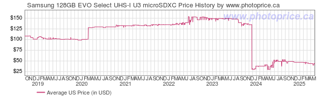 US Price History Graph for Samsung 128GB EVO Select UHS-I U3 microSDXC