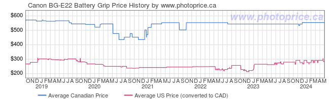 Price History Graph for Canon BG-E22 Battery Grip