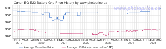 Price History Graph for Canon BG-E22 Battery Grip