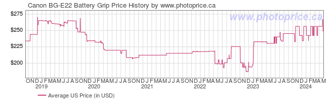 US Price History Graph for Canon BG-E22 Battery Grip