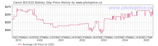 US Price History Graph for Canon BG-E22 Battery Grip