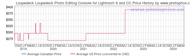 Price History Graph for Loupedeck Loupedeck Photo Editing Console for Lightroom 6 and CC