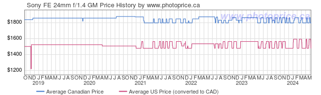 Price History Graph for Sony FE 24mm f/1.4 GM
