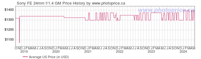 US Price History Graph for Sony FE 24mm f/1.4 GM