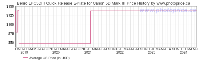 US Price History Graph for Benro LPC5DIII Quick Release L-Plate for Canon 5D Mark III