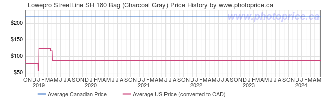 Price History Graph for Lowepro StreetLine SH 180 Bag (Charcoal Gray)