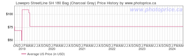 US Price History Graph for Lowepro StreetLine SH 180 Bag (Charcoal Gray)