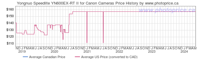Price History Graph for Yongnuo Speedlite YN600EX-RT II for Canon Cameras