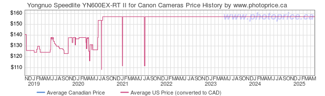 Price History Graph for Yongnuo Speedlite YN600EX-RT II for Canon Cameras