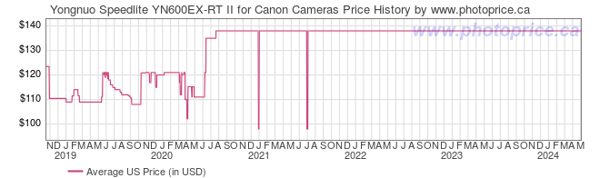 US Price History Graph for Yongnuo Speedlite YN600EX-RT II for Canon Cameras