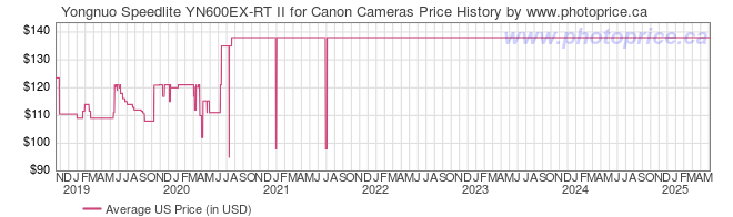 US Price History Graph for Yongnuo Speedlite YN600EX-RT II for Canon Cameras