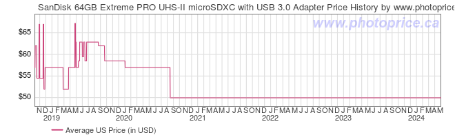 US Price History Graph for SanDisk 64GB Extreme PRO UHS-II microSDXC with USB 3.0 Adapter