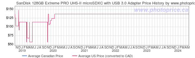 Price History Graph for SanDisk 128GB Extreme PRO UHS-II microSDXC with USB 3.0 Adapter