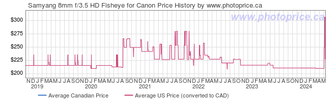 Price History Graph for Samyang 8mm f/3.5 HD Fisheye for Canon