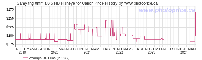 US Price History Graph for Samyang 8mm f/3.5 HD Fisheye for Canon