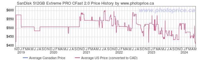 Price History Graph for SanDisk 512GB Extreme PRO CFast 2.0