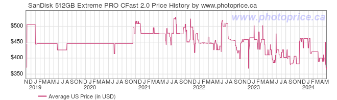US Price History Graph for SanDisk 512GB Extreme PRO CFast 2.0