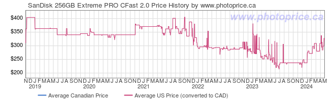 Price History Graph for SanDisk 256GB Extreme PRO CFast 2.0