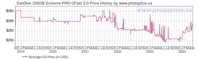 US Price History Graph for SanDisk 256GB Extreme PRO CFast 2.0