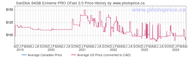Price History Graph for SanDisk 64GB Extreme PRO CFast 2.0