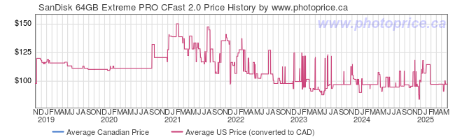 Price History Graph for SanDisk 64GB Extreme PRO CFast 2.0