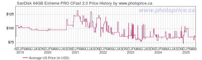 US Price History Graph for SanDisk 64GB Extreme PRO CFast 2.0