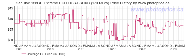 US Price History Graph for SanDisk 128GB Extreme PRO UHS-I SDXC (170 MB/s)