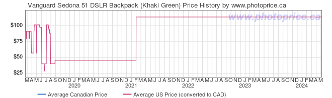 Price History Graph for Vanguard Sedona 51 DSLR Backpack (Khaki Green)