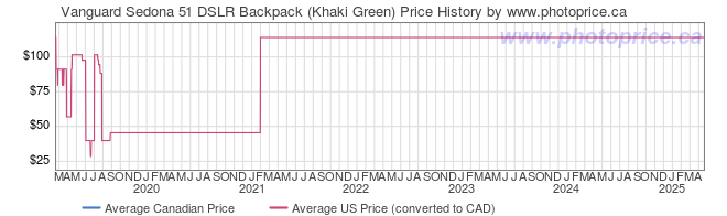 Price History Graph for Vanguard Sedona 51 DSLR Backpack (Khaki Green)