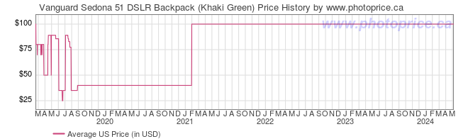 US Price History Graph for Vanguard Sedona 51 DSLR Backpack (Khaki Green)