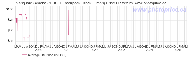 US Price History Graph for Vanguard Sedona 51 DSLR Backpack (Khaki Green)