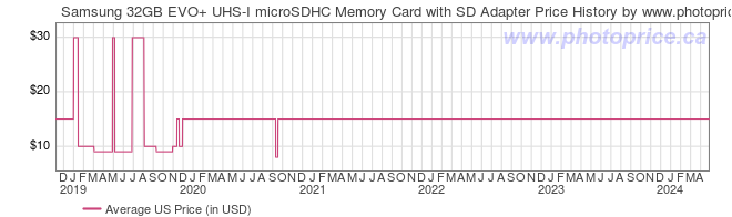 US Price History Graph for Samsung 32GB EVO+ UHS-I microSDHC Memory Card with SD Adapter